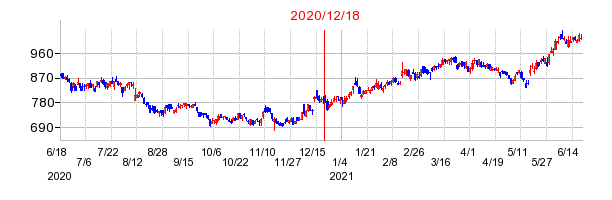 2020年12月18日 11:27前後のの株価チャート